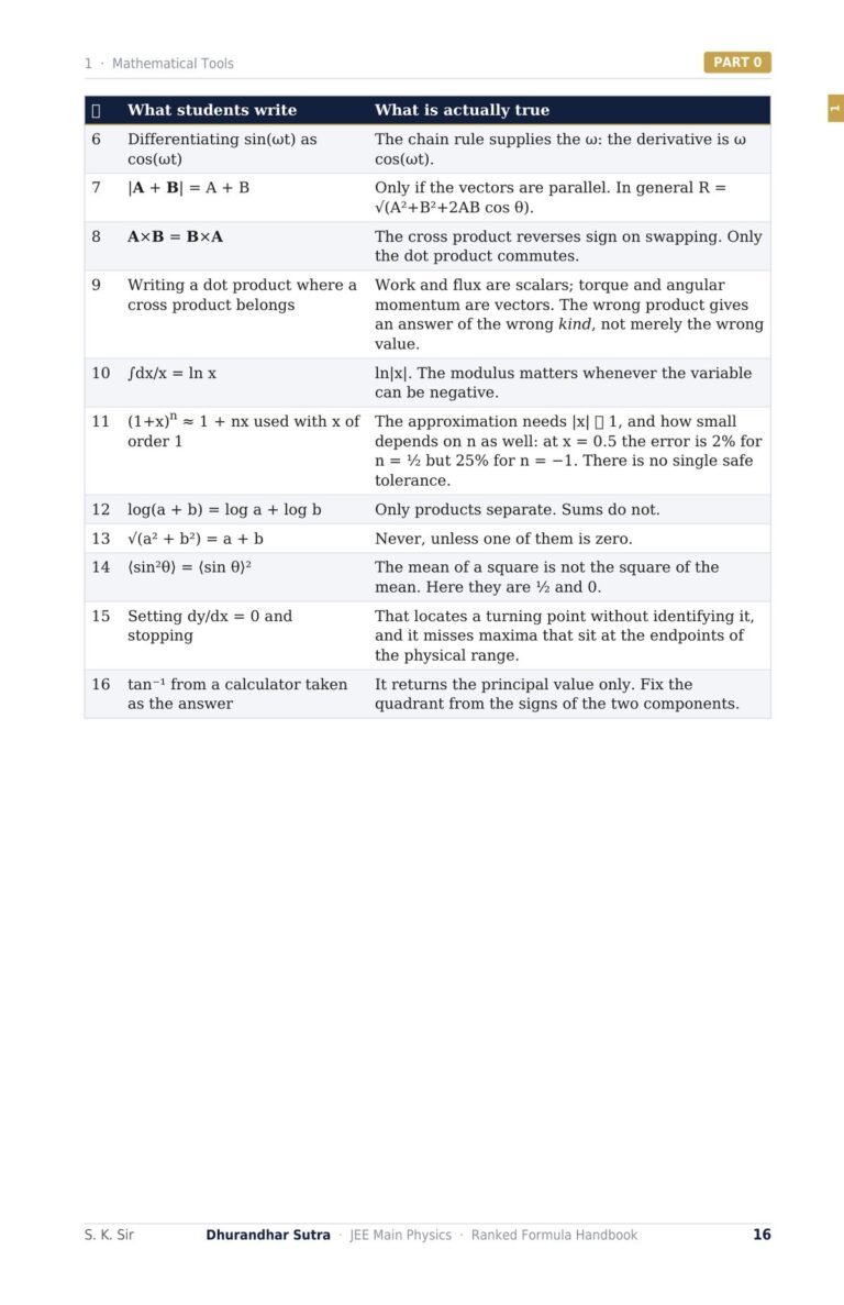 Dhurandhar Sutra trap sheet in two columns, what students write and what is actually true.